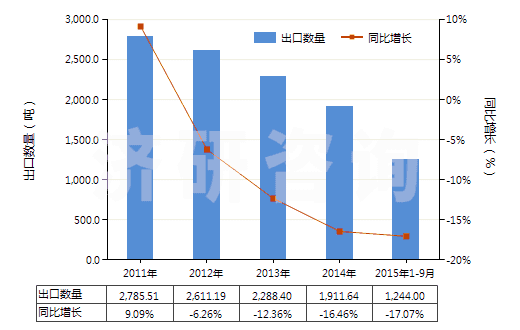 2011-2015年9月中國(guó)木焦油、木雜酚油、粗木精、植物瀝青等(HS38070000)出口量及增速統(tǒng)計(jì)